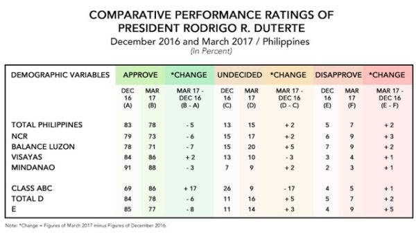 Data from Pulse Asia Research, Incorporated