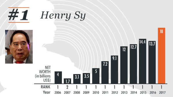 STILL RICHEST. The 2017 list shows that Henry Sy's net worth surged to $18 billion, up from $13.7 billion in 2016, and even triple that of the 2nd placer,ÂÂ John Gokongwei Jr ($5.5 billion). Rappler infographics